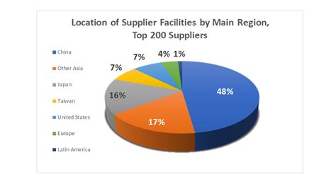 apple supply chain china